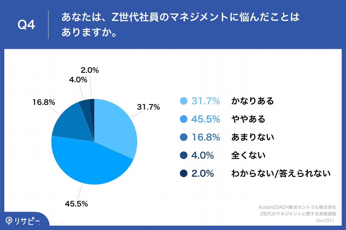 Q4.あなたは、Z世代社員のマネジメントに悩んだことはありますか。