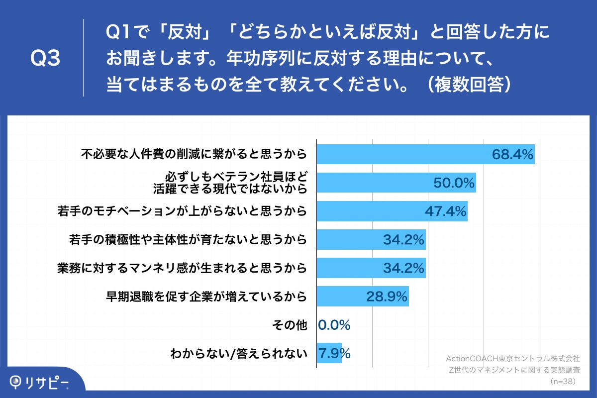 Q3.年功序列に反対する理由について、当てはまるものを全て教えてください。（複数回答）