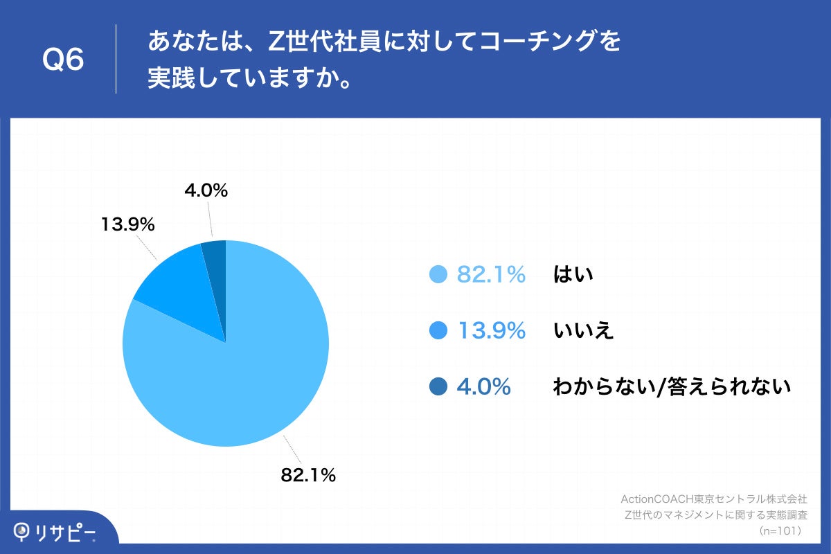 Q6.あなたは、Z世代社員に対してコーチングを実践していますか。