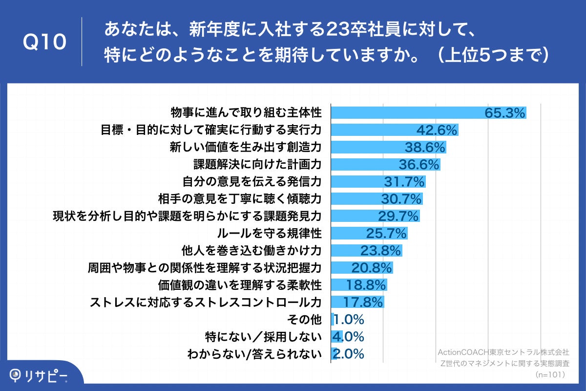 Q10.あなたは、新年度に入社する23卒社員に対して、特にどのようなことを期待していますか。（上位5つまで）