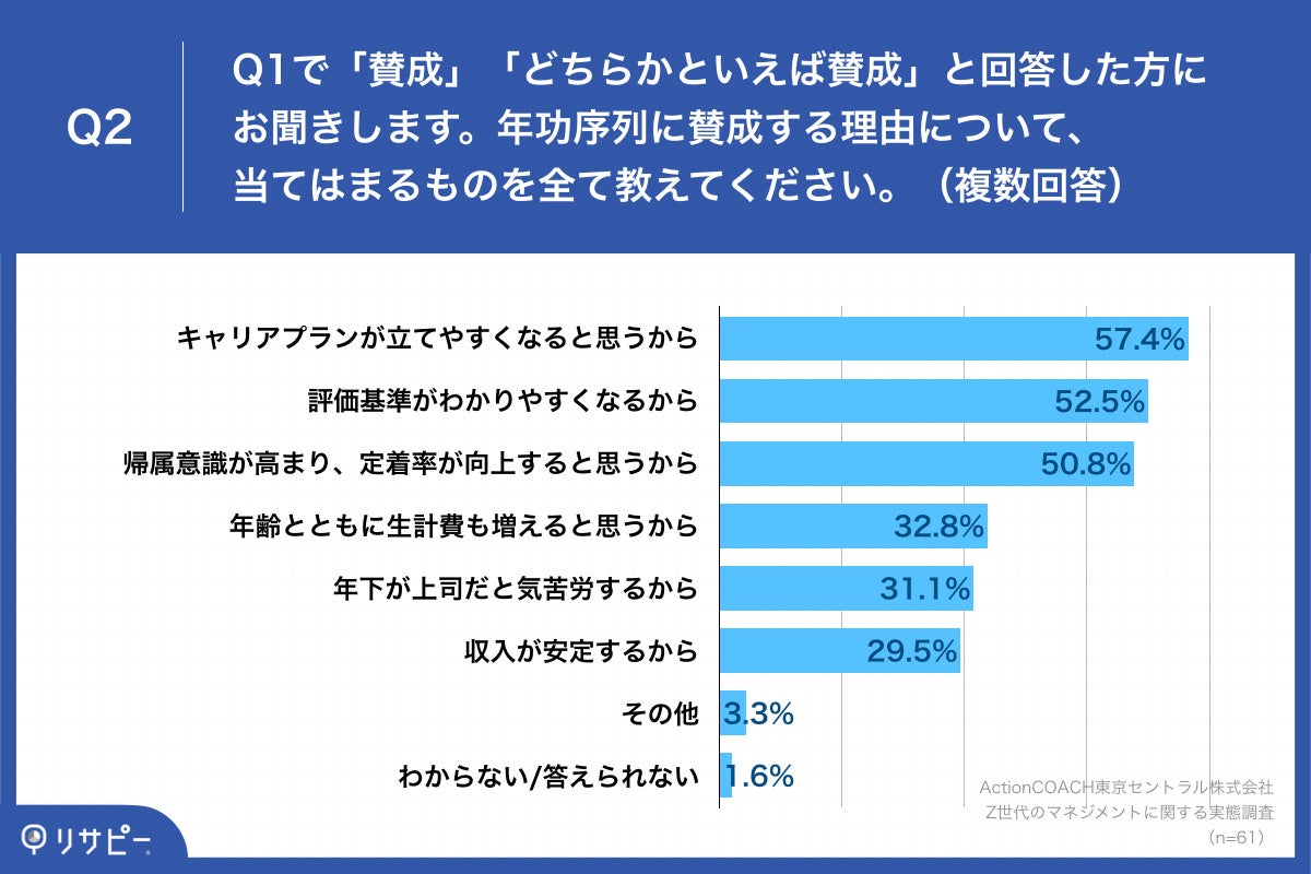 Q2.年功序列に賛成する理由について、当てはまるものを全て教えてください。（複数回答）