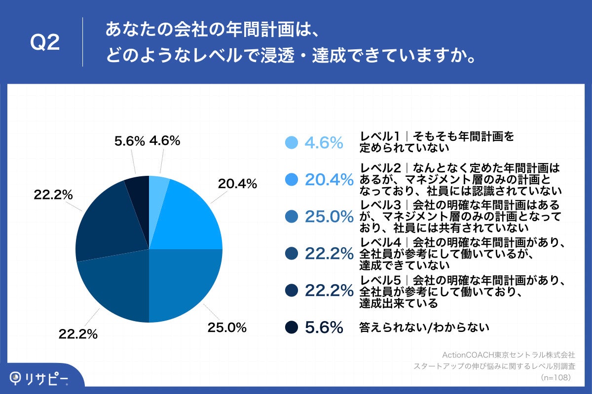 Q2.あなたの会社の年間計画は、どのようなレベルで浸透・達成できていますか。