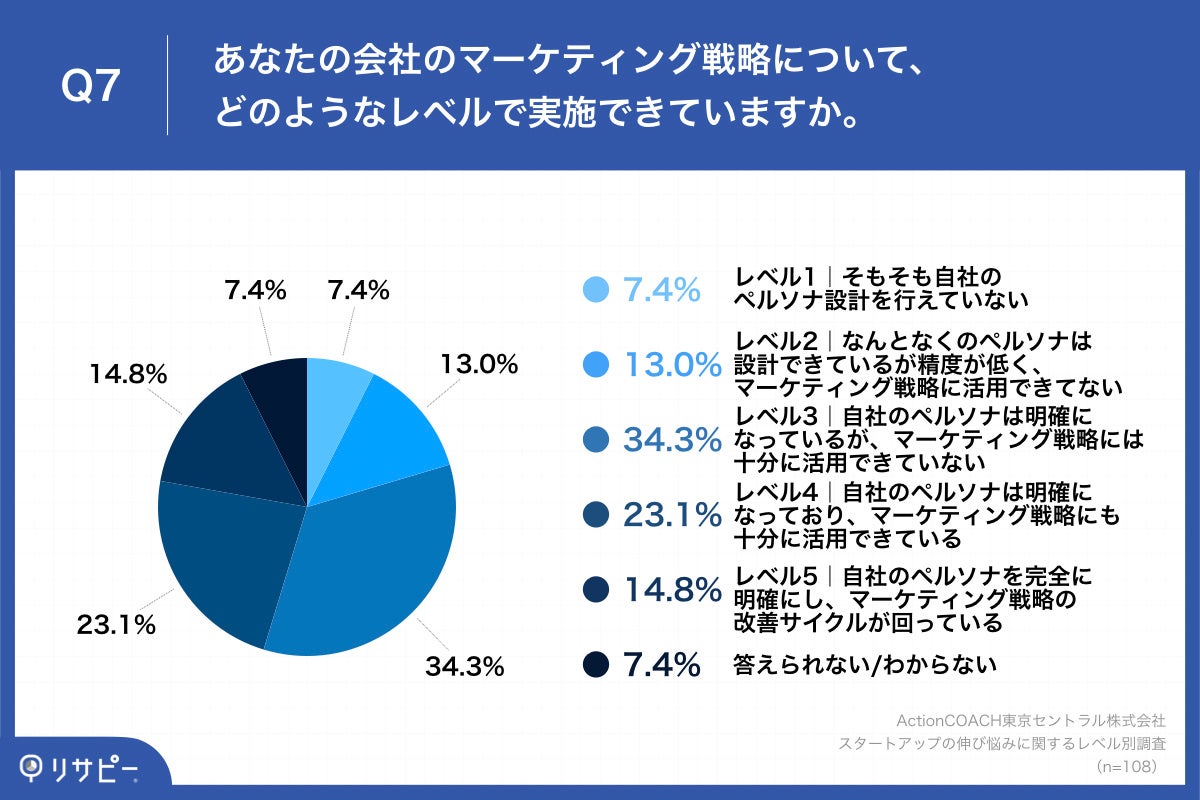Q7.あなたの会社のマーケティング戦略について、どのようなレベルで実施できていますか。