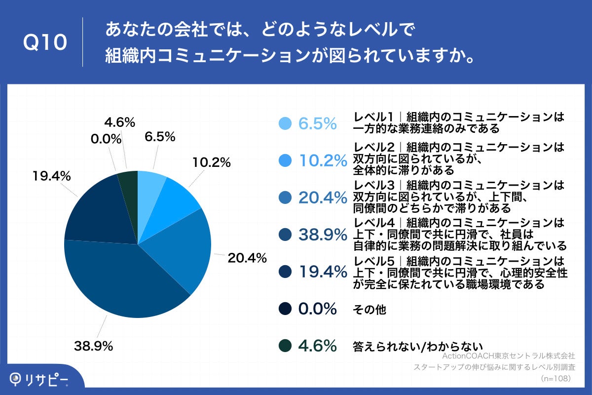 Q10.あなたの会社では、どのようなレベルで組織内コミュニケーションが図られていますか。