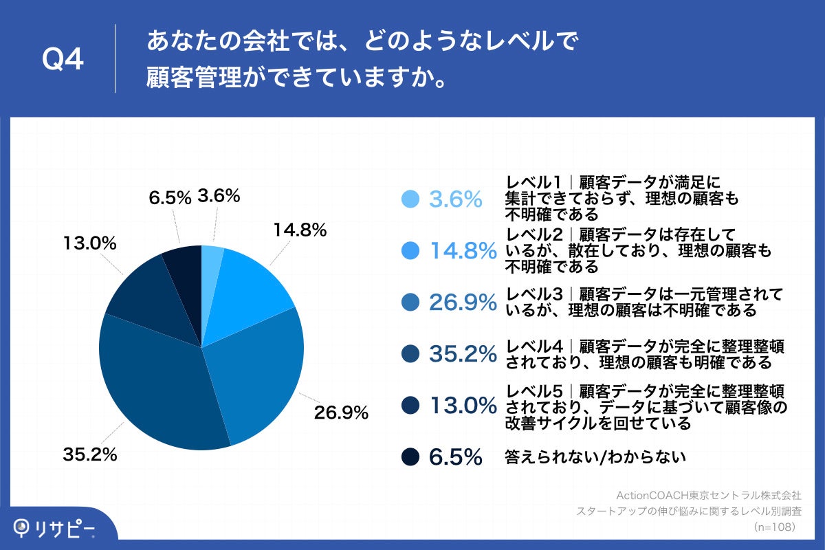 Q4.あなたの会社では、どのようなレベルで顧客管理ができていますか。