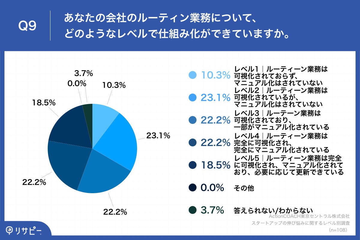 Q9.あなたの会社のルーティン業務について、どのようなレベルで仕組み化ができていますか。