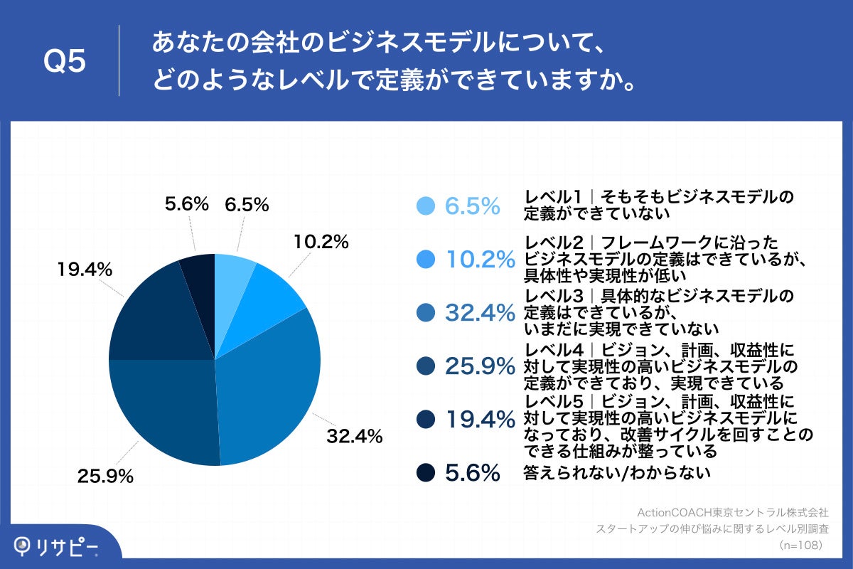 Q5.あなたの会社のビジネスモデルについて、どのようなレベルで定義ができていますか。