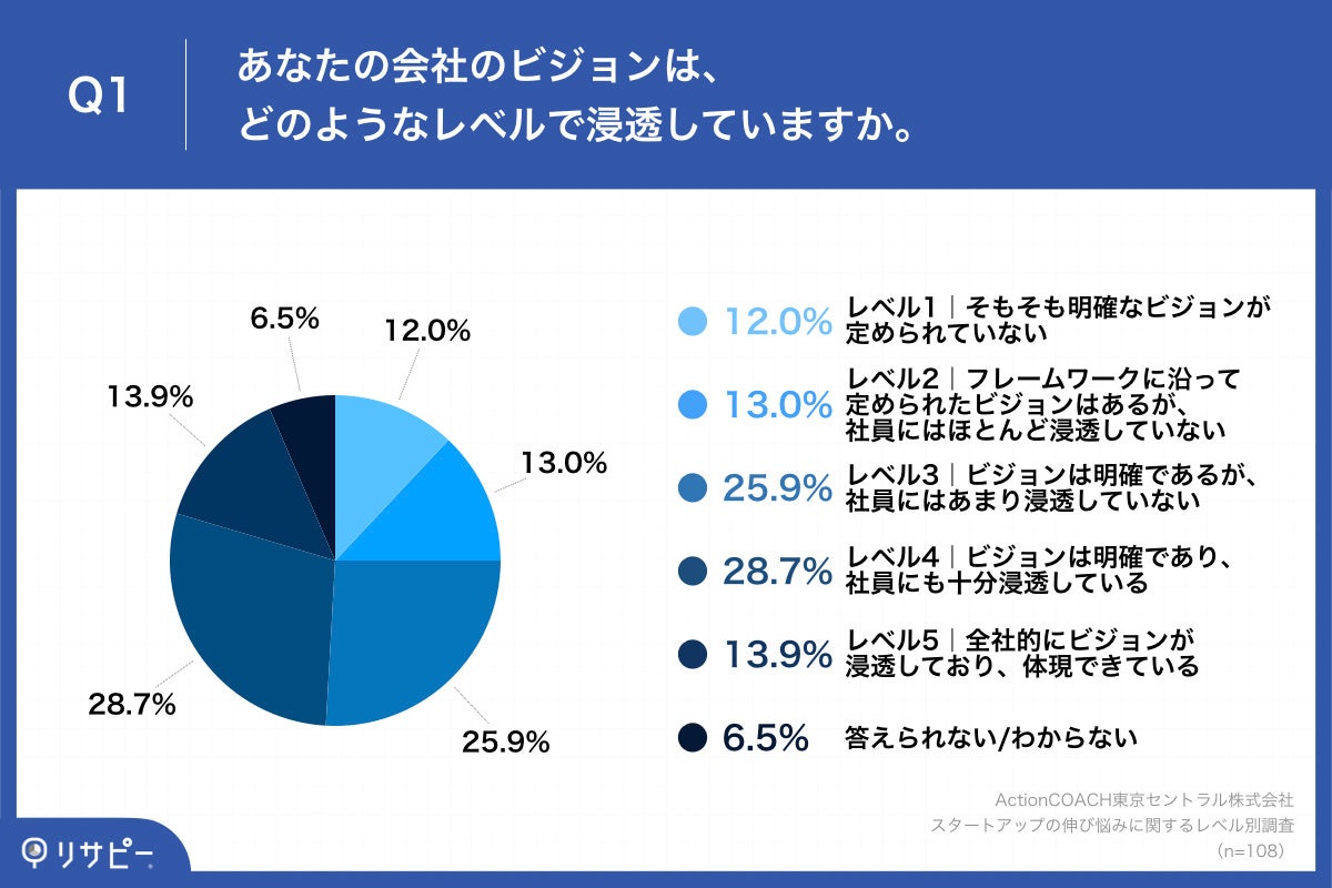 Q1.あなたの会社のビジョンは、どのようなレベルで浸透していますか。