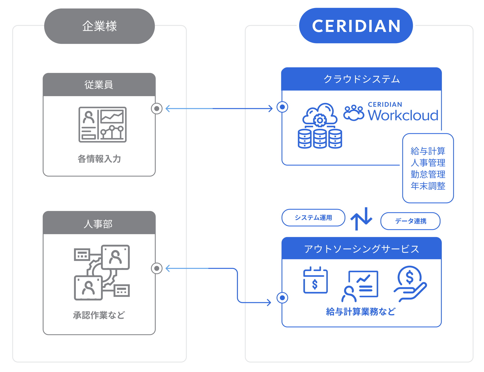 サービスフロー