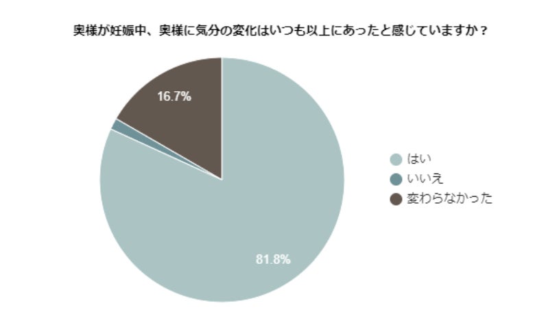 男性への質問 妊娠中の妻に一番気を使っていたことは スリーエム株式会社のプレスリリース 男性への質問 妊娠中の妻に一番気を使っていたことは スリーエム株式会社のプレスリリース