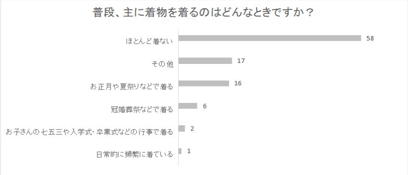 5月29日は呉服の日 インスタ映えで人気 着物をきて出かけてみたい人が増加傾向 スリーエム株式会社のプレスリリース 5月29日は呉服の日 インスタ映えで人気 着物をきて出かけてみたい人が増加傾向 スリーエム株式会社のプレスリリース