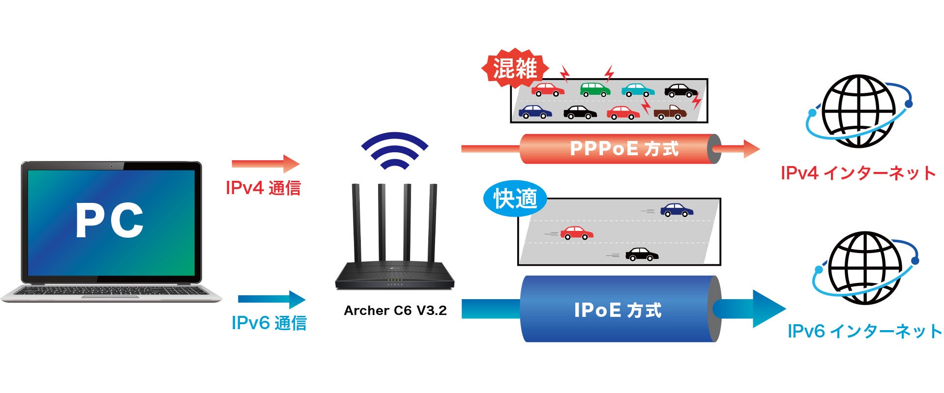 Archer C6」がIPv6 IPoEに対応！アップグレードバージョンV3.2
