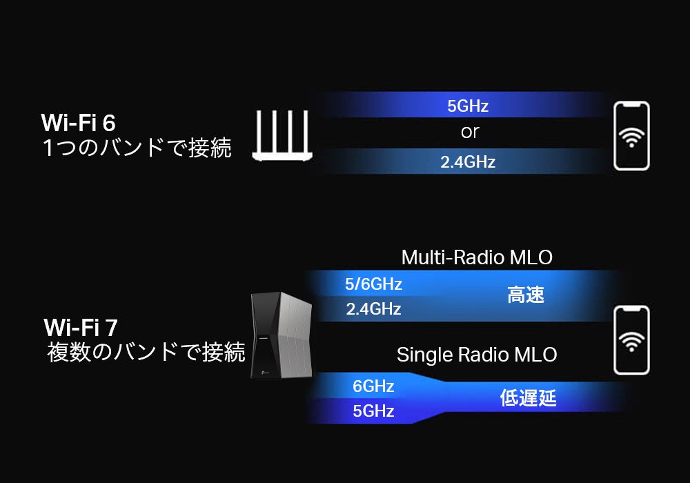 MLO（Multi-Link Operation）：デバイスが複数のバンドと同時にリンク可能に