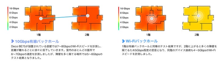 【10G対応メッシュWi-Fi 7】 BE17000 トライバンドメッシュWi-Fi 7ルーター「Deco BE75」 本日販売開始 ...