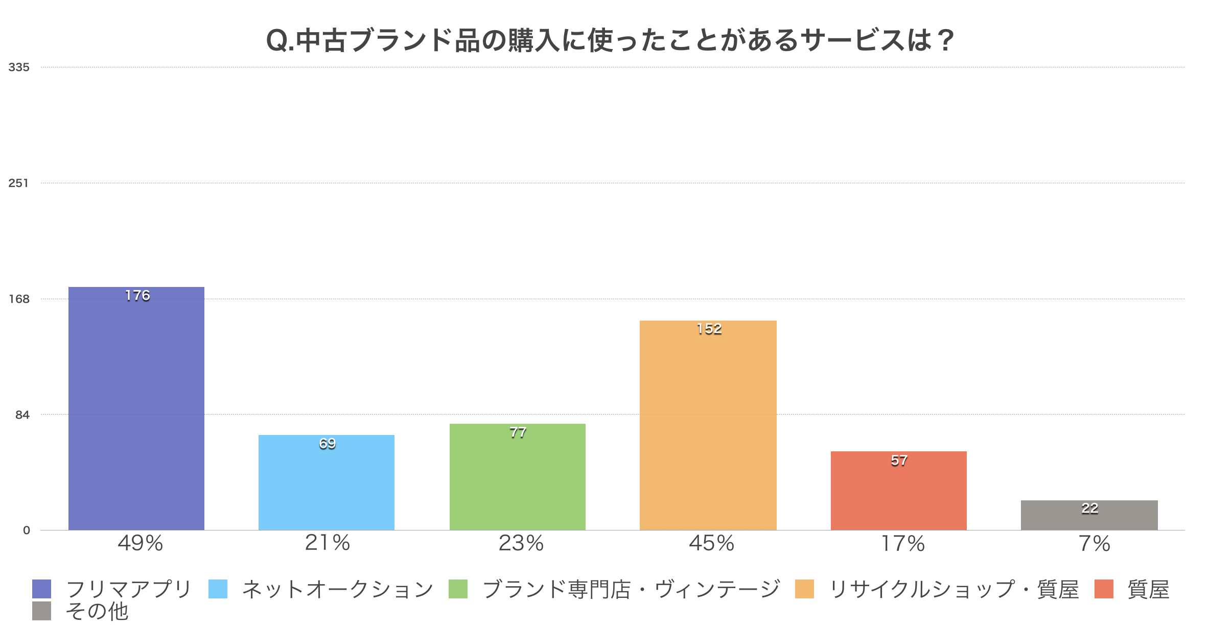 中古ブランド品の購入に使われたサービスを比較