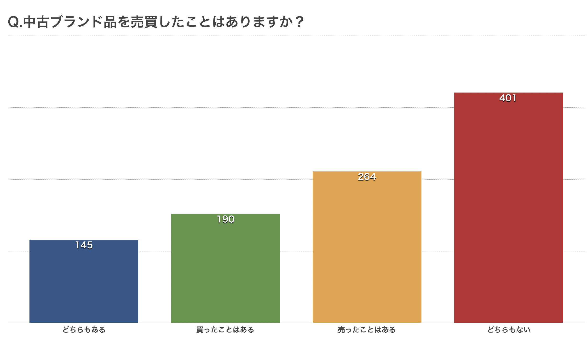 中古ブランド品の売買経験アンケート