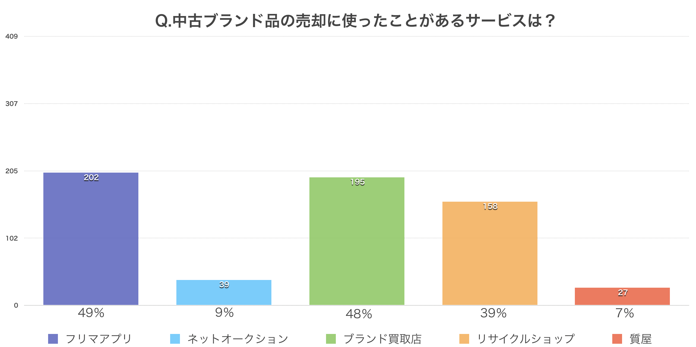 中古ブランド品の売却に使われたサービスを比較