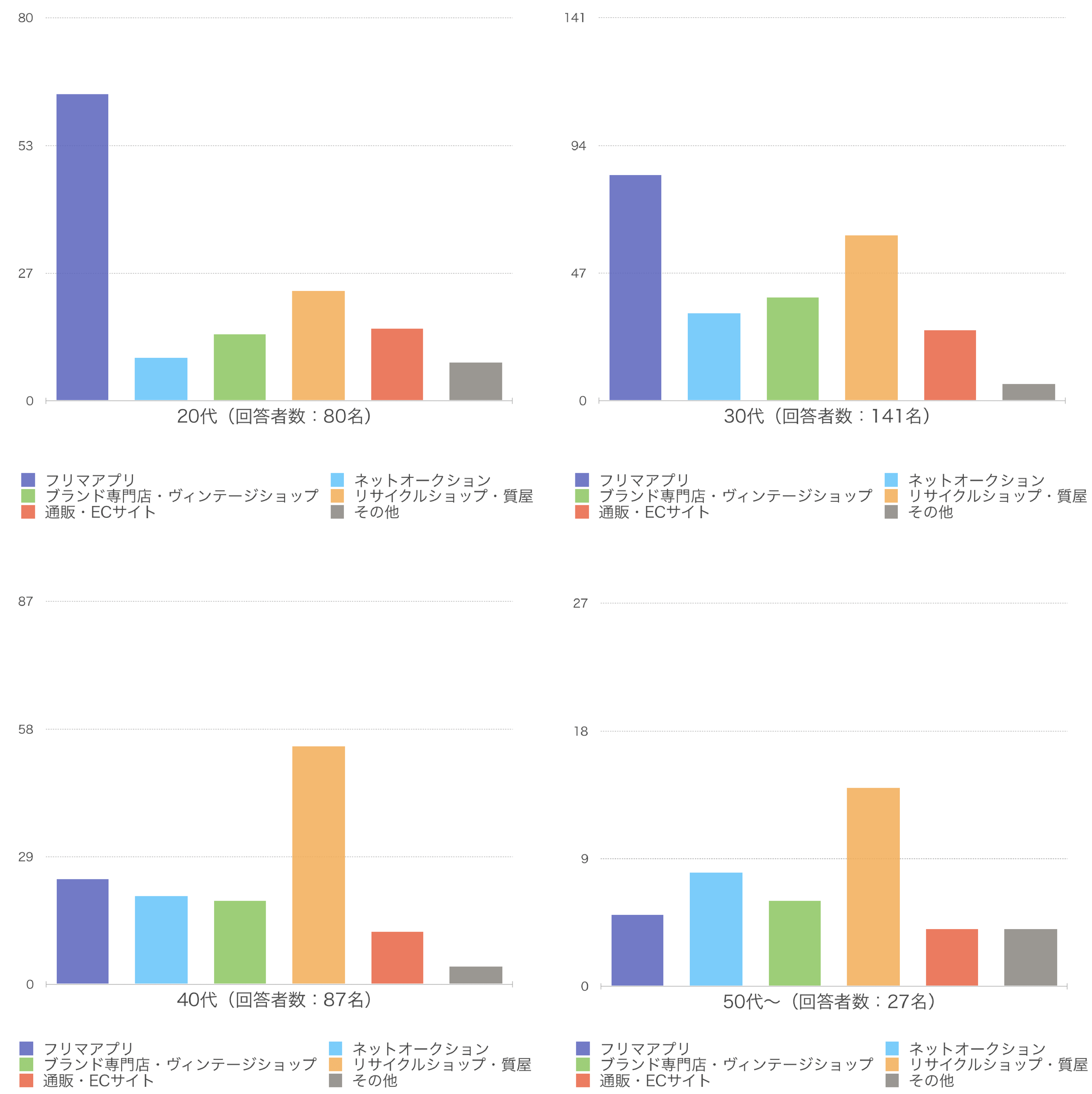 購入サービスの年代別利用数グラフ