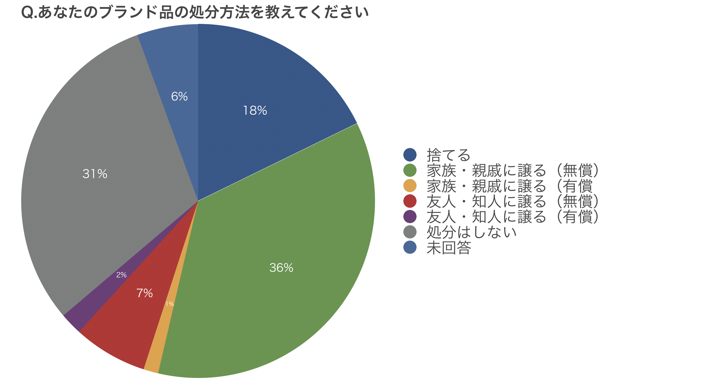 ブランド品の処分方法は？