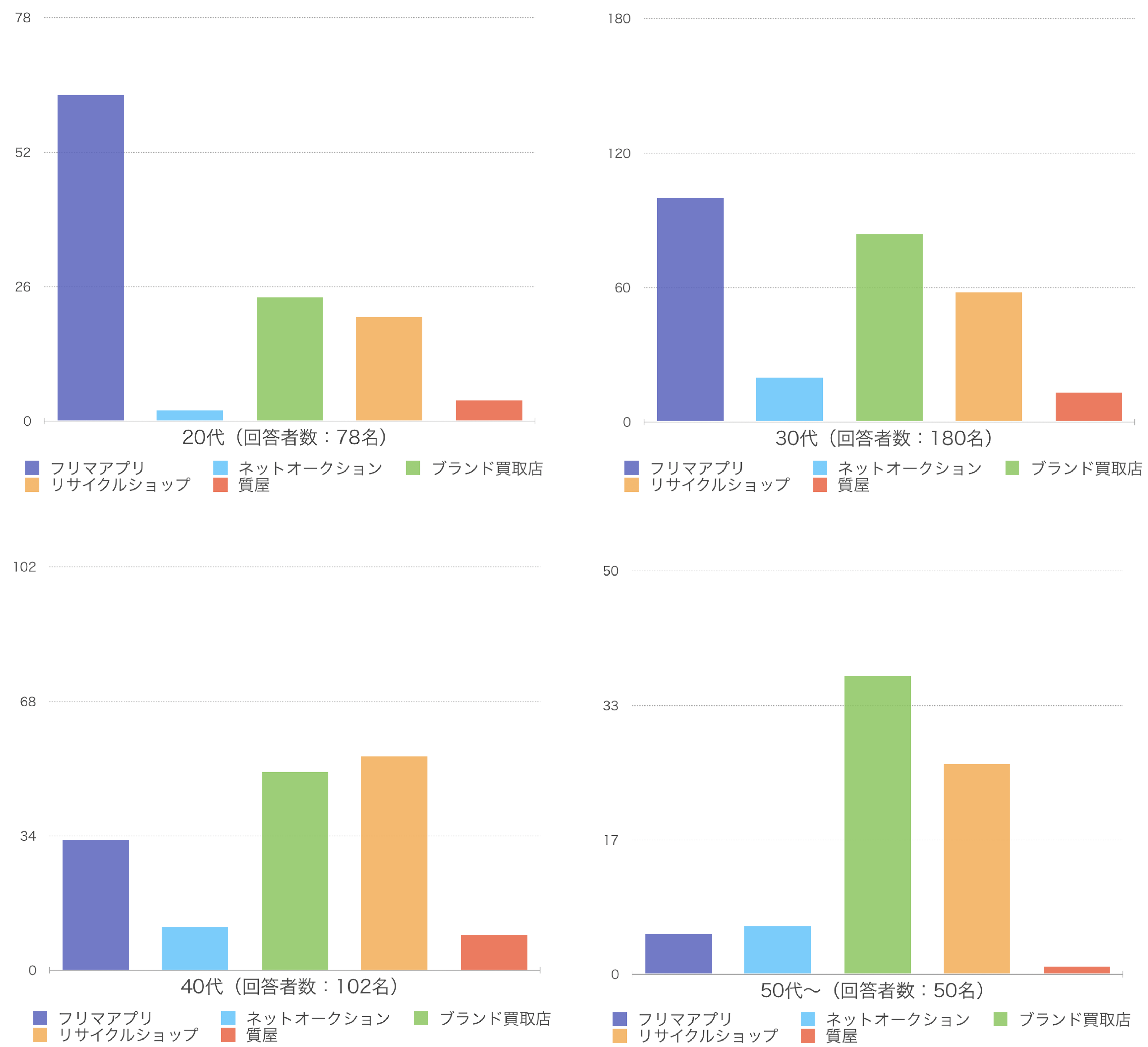売却サービスの年代別利用数グラフ