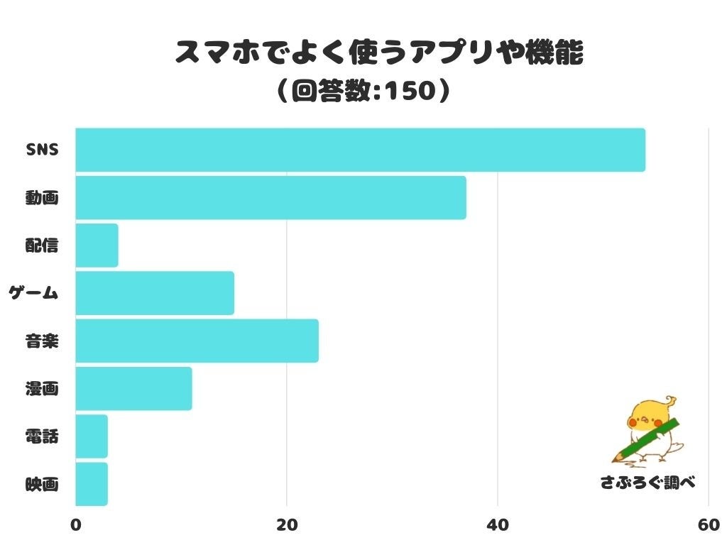 調査レポート スマホでよく使うアプリや機能は Sns が１位に 株式会社レビューのプレスリリース