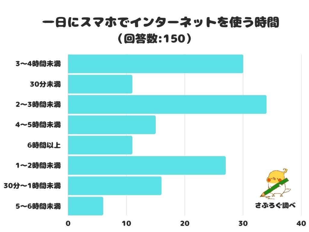 インターネット 利用 時間
