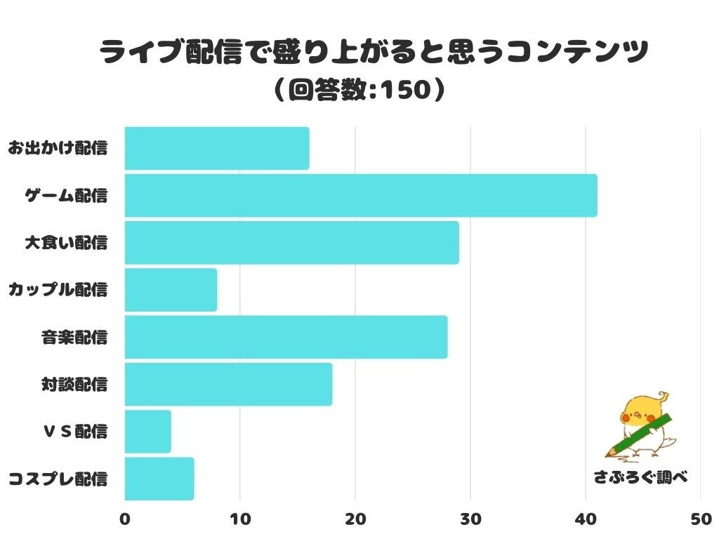 調査レポート ライブ配信で盛り上がると思うコンテンツは 1位は ゲーム配信 株式会社レビューのプレスリリース