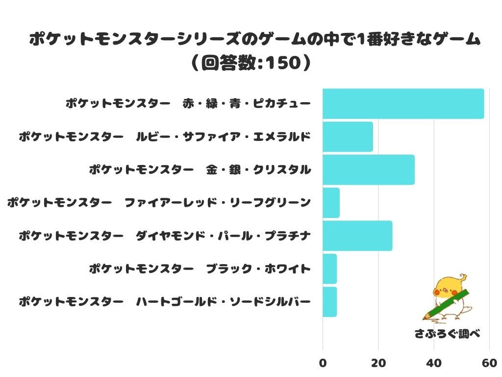 調査レポート ポケットモンスターシリーズのゲームの中で1番好きなゲームは 赤 緑 青 ピカチュー が1位 株式会社レビューのプレスリリース 調査レポート ポケットモンスターシリーズのゲームの中で1番好きなゲームは 赤 緑 青 ピカチュー が1位 株式会社レビューのプレスリリース