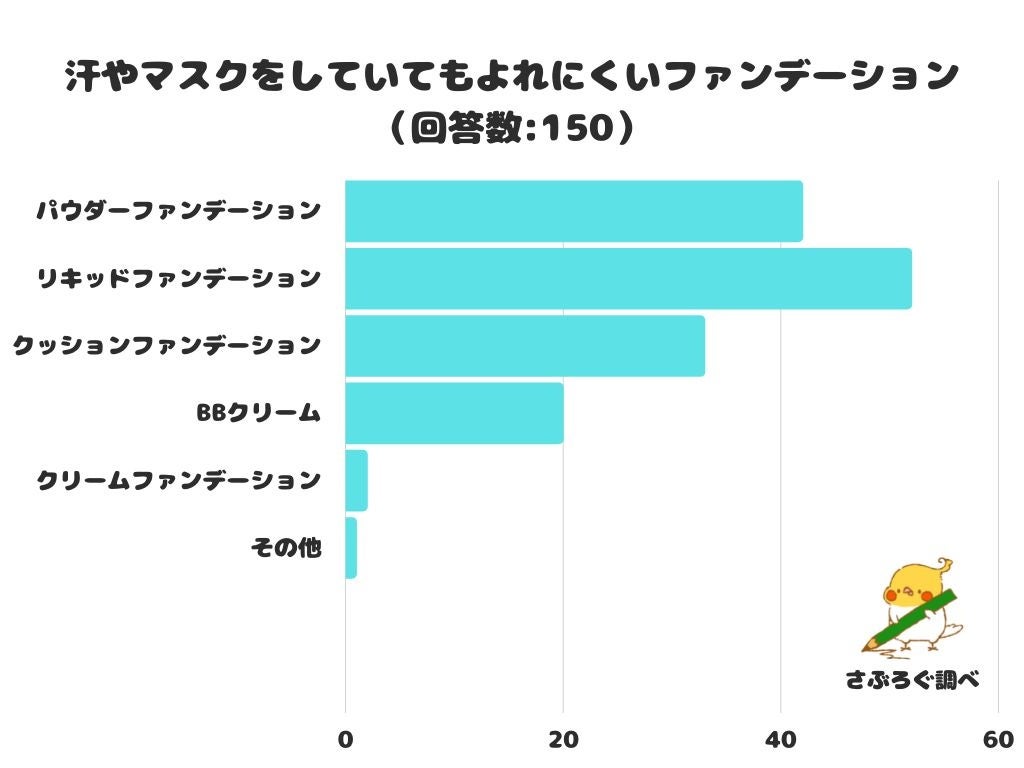 調査レポート 暑い季節に汗やマスクをしていてもよれにくいファンデーション1位は リキッドファンデーション 株式会社レビューのプレスリリース 調査レポート 暑い季節に汗やマスクをしていてもよれにくいファンデーション1位は リキッドファンデーション 株式会社レビューのプレスリリース