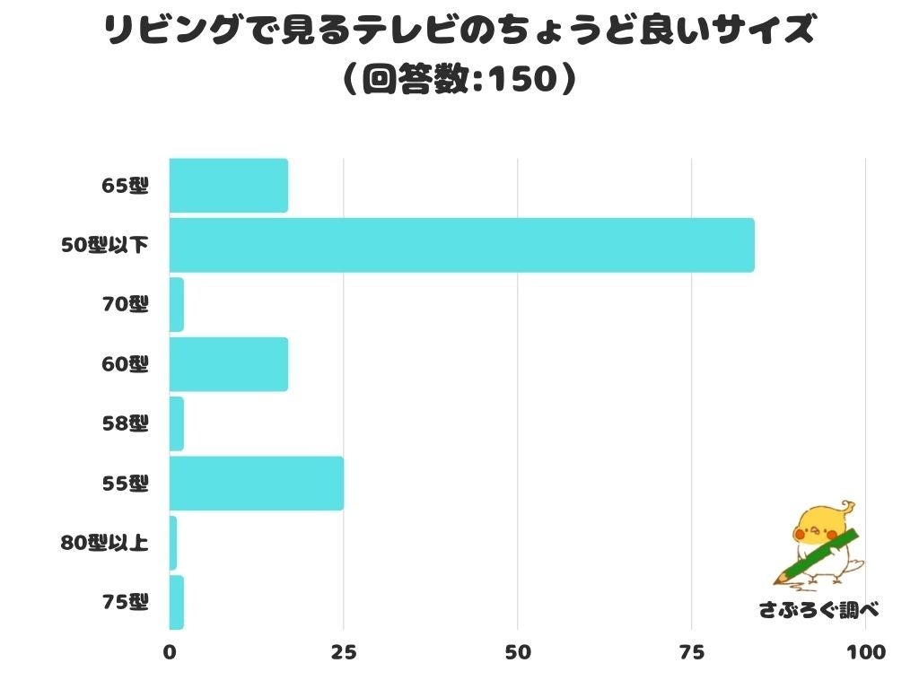 調査レポート リビングで見るテレビのちょうど良いサイズは 圧倒的1位はコンパクトな 50型以下 に 株式会社レビューのプレスリリース
