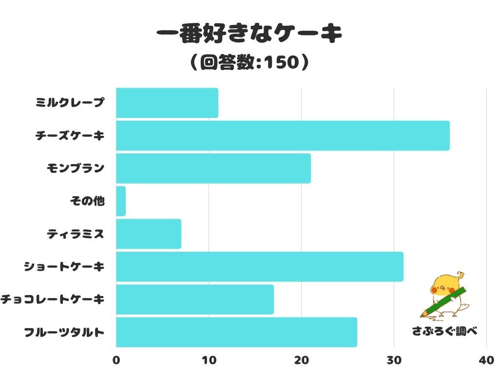 調査レポート 一番好きなケーキは 人気1位は チーズケーキ に 株式会社レビューのプレスリリース 調査レポート 一番好きなケーキは 人気1位は チーズケーキ に 株式会社レビューのプレスリリース