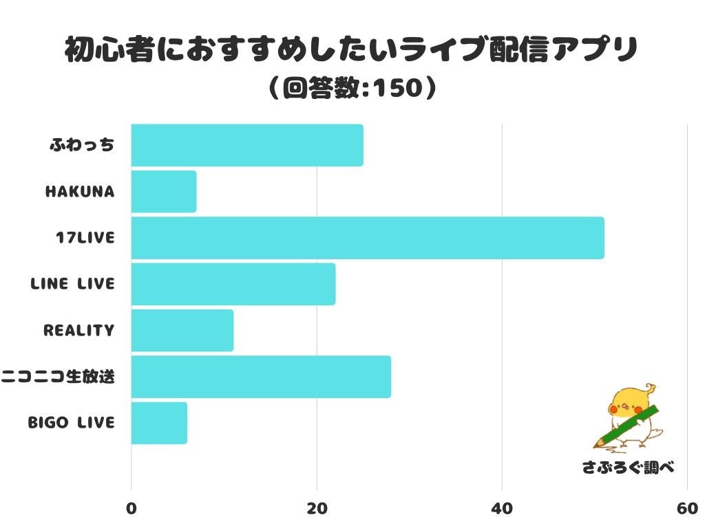 調査レポート 初心者におすすめしたいライブ配信アプリは 17live 株式会社レビューのプレスリリース 調査レポート 初心者におすすめしたいライブ配信アプリは 17live 株式会社レビューのプレスリリース