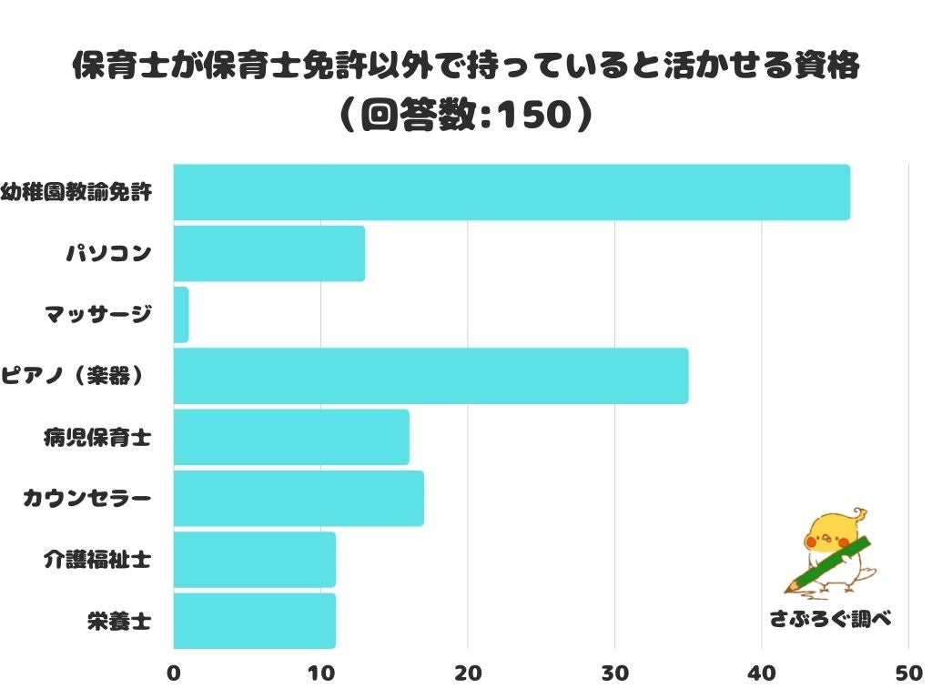 調査レポート 保育士が保育士免許以外で持っていると活かせる資格は 幼稚園教諭免許 が1位に 株式会社レビューのプレスリリース 調査レポート 保育士が保育士免許以外で持っていると活かせる資格は 幼稚園教諭免許 が1位に 株式会社レビューのプレスリリース
