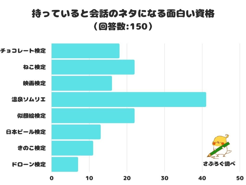 調査レポート 持っていると会話のネタになる面白い資格は １位はみんな大好き 温泉の知識が学べる資格 株式会社レビューのプレスリリース