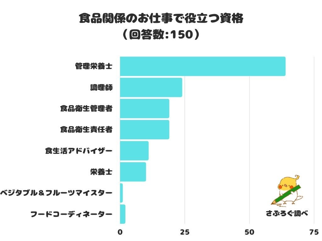 調査レポート 食品関係のお仕事で役立つ資格は 管理栄養士 が圧倒的1位 株式会社レビューのプレスリリース