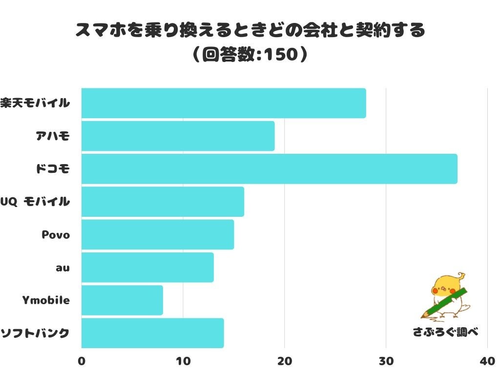 調査レポート スマホを乗り換えるときどの会社と契約する やっぱり強い 1位は ドコモ 株式会社レビューのプレスリリース 調査レポート スマホを乗り換えるときどの会社と契約する やっぱり強い 1位は ドコモ 株式会社レビューのプレスリリース