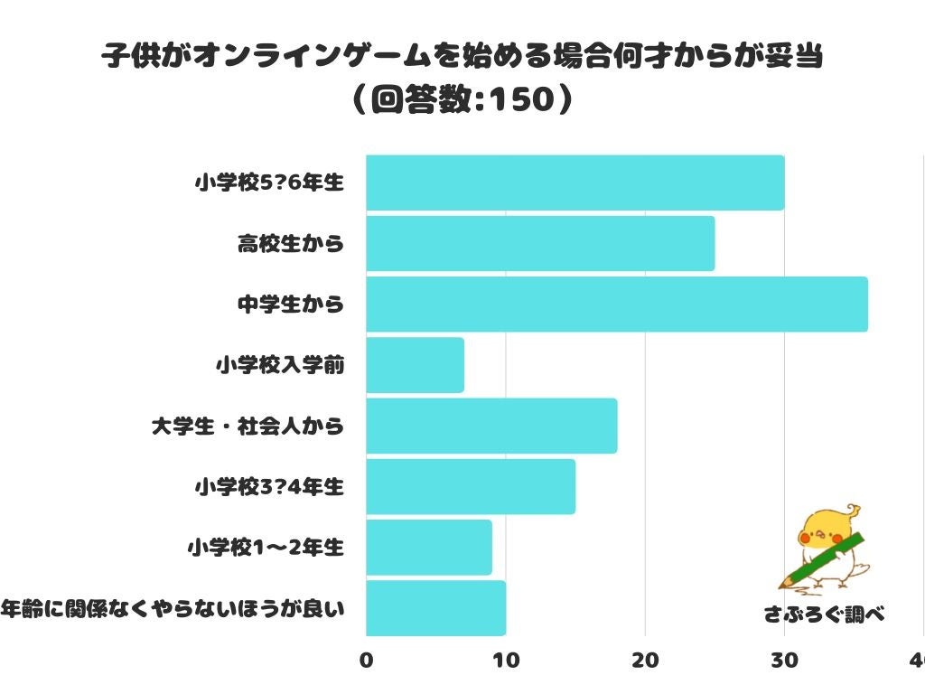 調査レポート 子供がオンラインゲームを始める場合何才からが妥当 1位は 中学生から 株式会社レビューのプレスリリース
