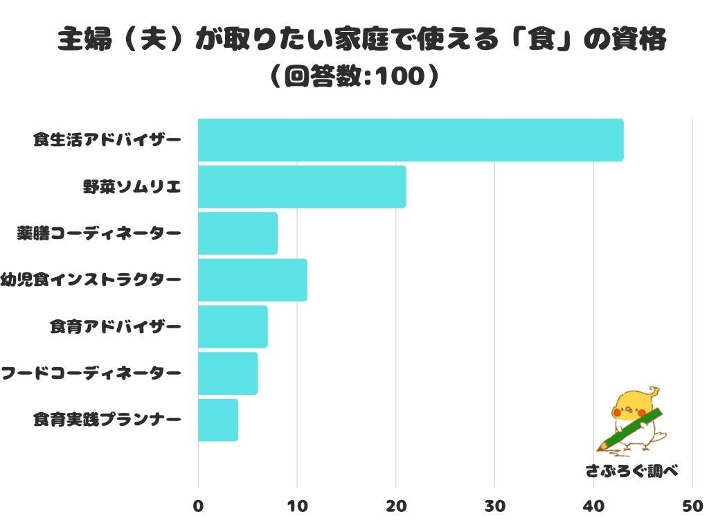 調査レポート 主婦 夫 が取りたい家庭で使える 食 の資格 1位は 食生活アドバイザー 株式会社レビューのプレスリリース 調査レポート 主婦 夫 が取りたい家庭で使える 食 の資格 1位は 食生活アドバイザー 株式会社レビューのプレスリリース