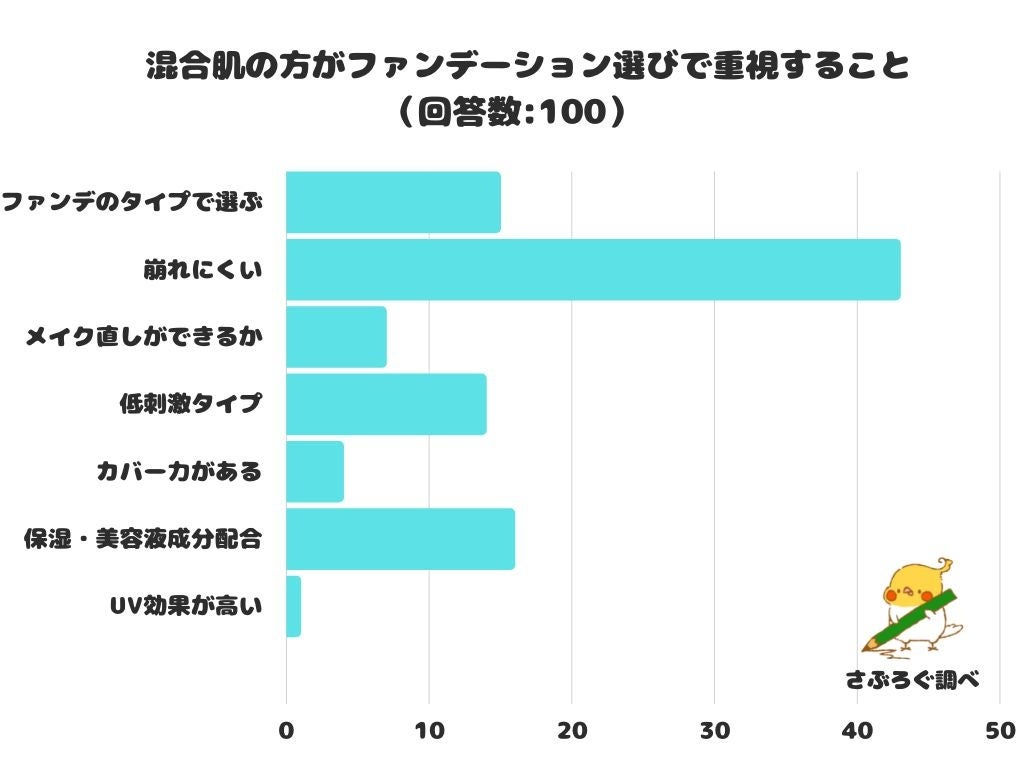 調査レポート 混合肌の方がファンデーション選びで重視することは 崩れにくい ことが1位に 株式会社レビューのプレスリリース