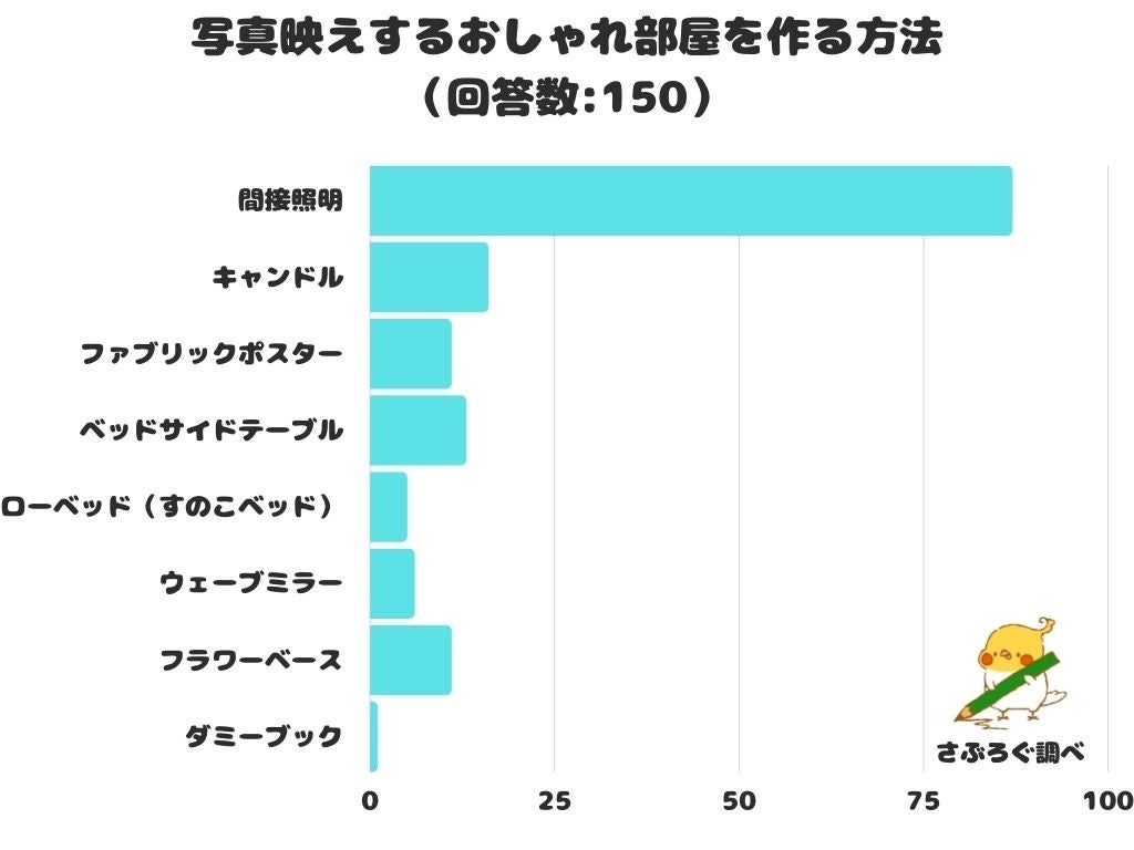 調査レポート 写真映えするおしゃれ部屋を作る方法は 圧倒的１位は 間接照明 株式会社レビューのプレスリリース