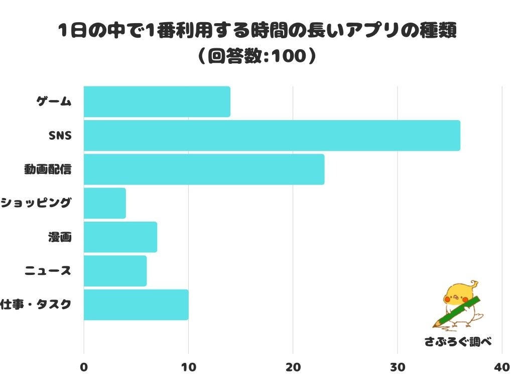 調査レポート 1日の中で1番利用する時間の長いアプリの種類は 1位になったのは Sns でした 株式会社レビューのプレスリリース 調査レポート 1日の中で1番利用する時間の長いアプリの種類は 1位になったのは Sns でした 株式会社レビューのプレスリリース