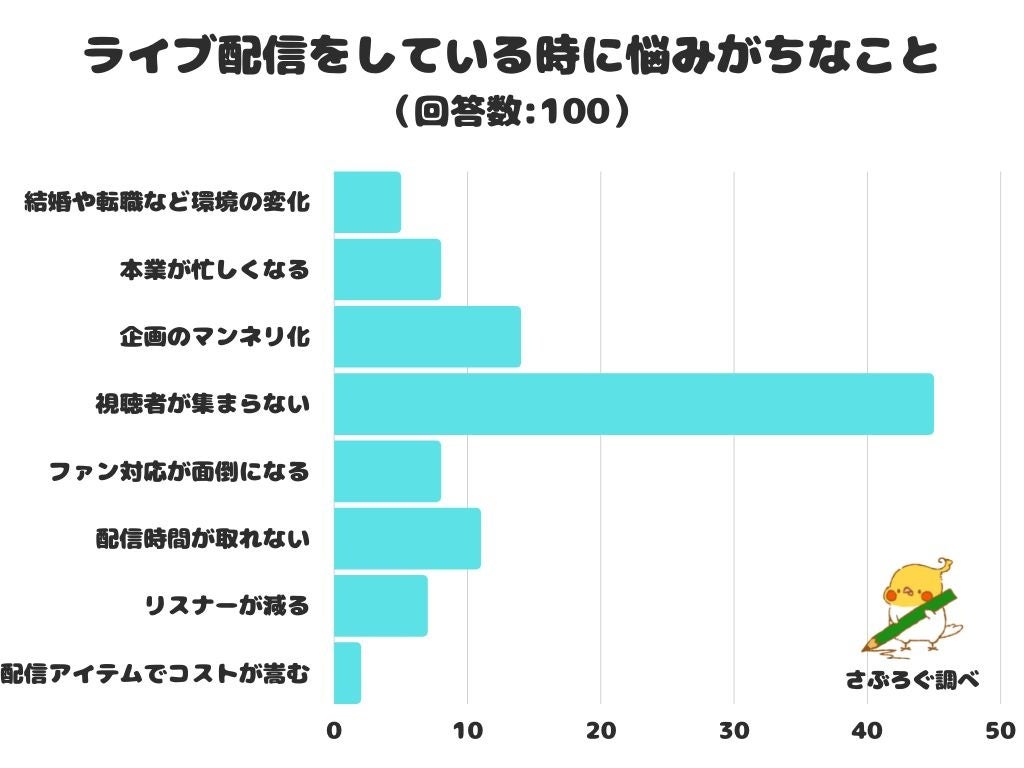調査レポート】ライブ配信をしている時に悩みがちなことは？1位になっ ...