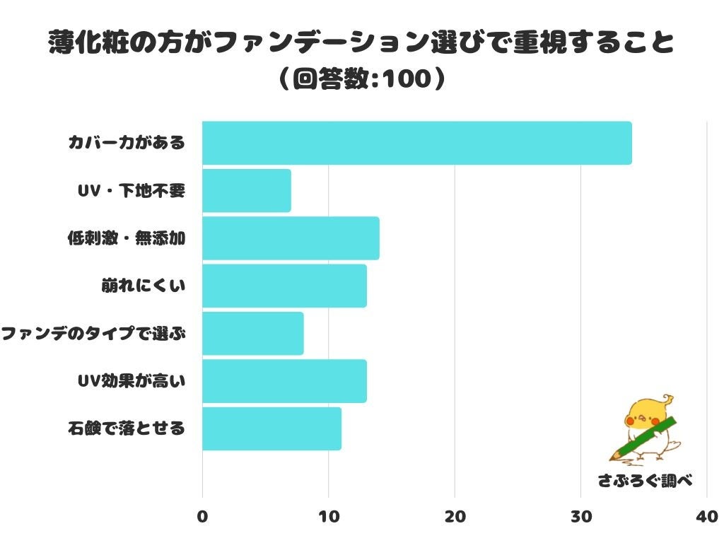調査レポート 薄化粧の方がファンデーション選びで重視することは 1位になったのは カバー力がある でした 株式会社レビューのプレスリリース 調査レポート 薄化粧の方がファンデーション選びで重視することは 1位になったのは カバー力がある でした 株式会社レビューのプレスリリース