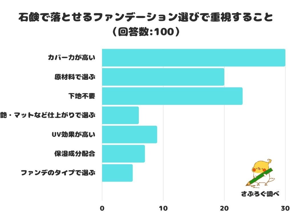 【調査レポート】石鹸で落とせるファンデーション選びで重視することは？1位は「カバー力が高い」という結果に！ - PR TIMES
