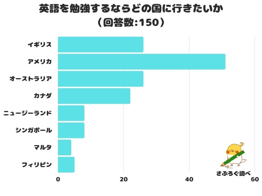 調査レポート 英語を勉強するならどの国に行きたい 1位は アメリカ 株式会社レビューのプレスリリース 調査レポート 英語を勉強するならどの国に行きたい 1位は アメリカ 株式会社レビューのプレスリリース