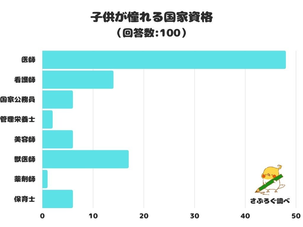 子供が憧れる国家資格