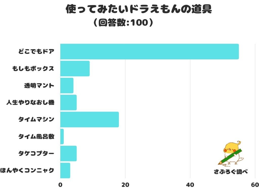 ドラえもん ひみつ 道具 人気