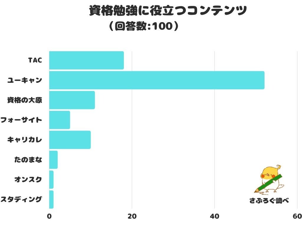 資格勉強に役立つコンテンツ