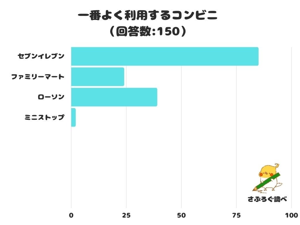 調査レポート 1番よく利用するコンビニは セブンイレブンが圧倒的1位に 株式会社レビューのプレスリリース