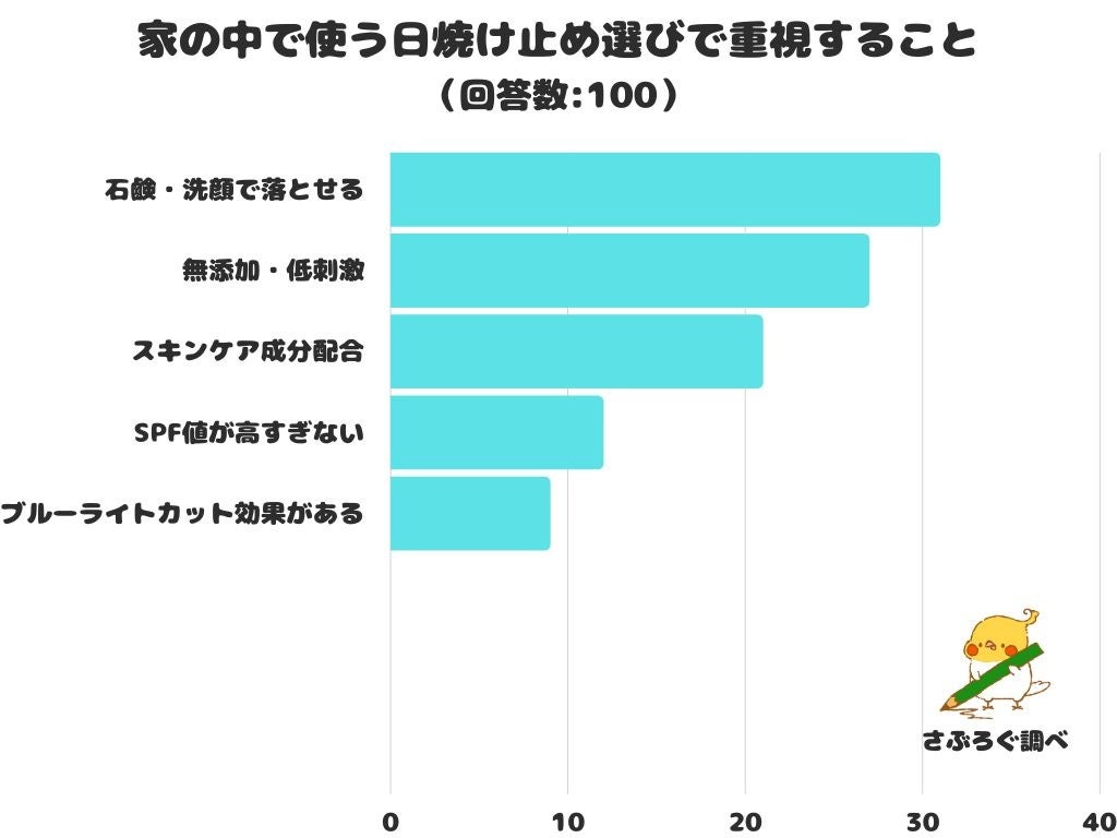 【調査レポート】家の中で使う日焼け止めはどんなことを重視して ... - PR TIMES